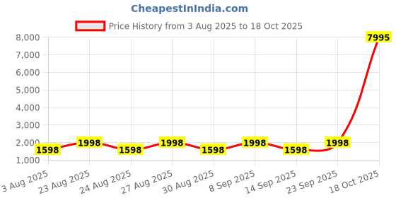 myntra.com DIVASTRI Embroidered Viscose Rayon Unstitched Dress Material divastri Price History Graph from 3 Aug 2025 to 17 Oct 2025