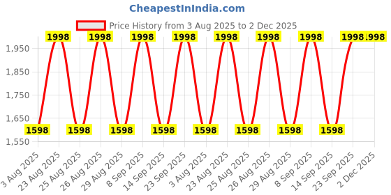myntra.com DIVASTRI Embroidered Viscose Rayon Unstitched Dress Material divastri Price History Graph from 3 Aug 2025 to 2 Dec 2025