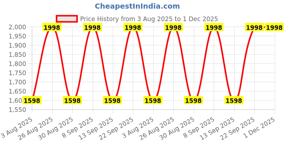 myntra.com DIVASTRI Embroidered Viscose Rayon Unstitched Dress Material divastri Price History Graph from 3 Aug 2025 to 1 Dec 2025
