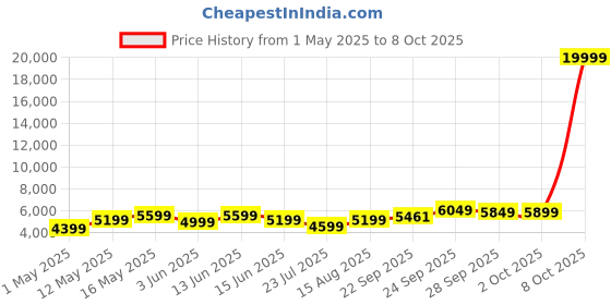 myntra.com DIVASTRI Embroidered Zari Work Semi-Stitched Lehenga & Unstitched Blouse With Dupatta divastri Price History Graph from 1 May 2025 to 8 Oct 2025