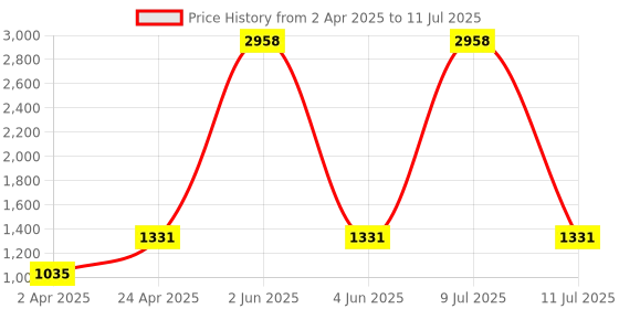 myntra.com DIVASTRI Emroidered Thread Work Straight Kurta With Trousers & Dupatta divastri Price History Graph from 2 Apr 2025 to 11 Jul 2025