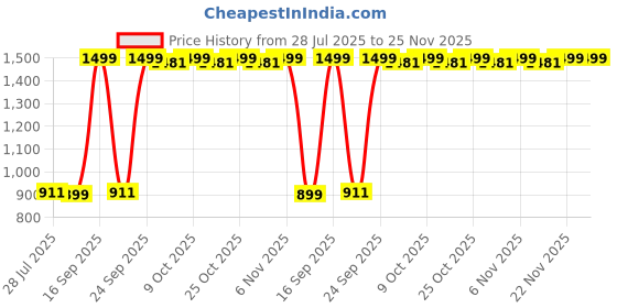 myntra.com DIVASTRI Ethnic Block Sandals divastri Price History Graph from 28 Jul 2025 to 25 Nov 2025