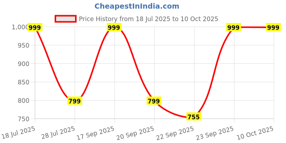 myntra.com DIVASTRI Ethnic Block Sandals divastri Price History Graph from 18 Jul 2025 to 9 Oct 2025