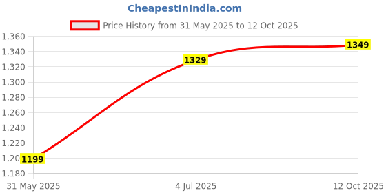 myntra.com DIVASTRI Ethnic Motif Printed Festive Saree divastri Price History Graph from 31 May 2025 to 12 Oct 2025