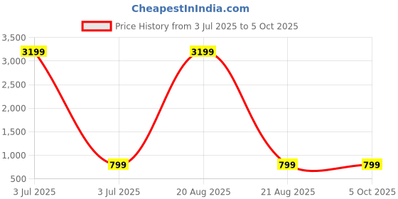 myntra.com DIVASTRI Ethnic Motif Zari Banarasi Saree With Blouse Piece divastri Price History Graph from 3 Jul 2025 to 4 Oct 2025