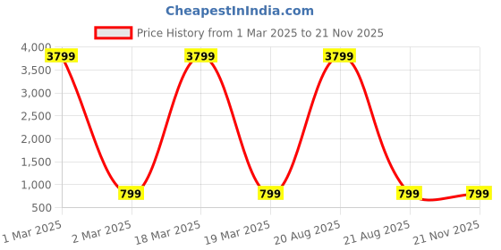myntra.com DIVASTRI Ethnic Motif Zari Banarasi Saree With Blouse Piece divastri Price History Graph from 1 Mar 2025 to 19 Nov 2025