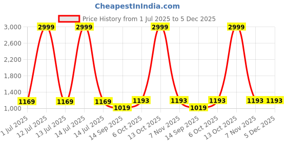 myntra.com DIVASTRI Ethnic Motifs divastri Price History Graph from 1 Jul 2025 to 5 Dec 2025