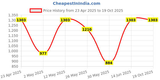 myntra.com DIVASTRI Ethnic Motifs Block Print Saree divastri Price History Graph from 23 Apr 2025 to 19 Oct 2025