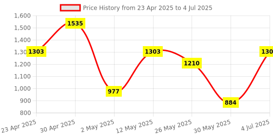 myntra.com DIVASTRI Ethnic Motifs Block Print Saree divastri Price History Graph from 23 Apr 2025 to 4 Jul 2025