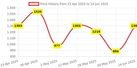 myntra.com DIVASTRI Ethnic Motifs Block Print Saree divastri Price History Graph from 23 Apr 2025 to 14 Jun 2025