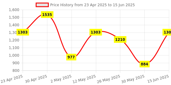 myntra.com DIVASTRI Ethnic Motifs Block Print Saree divastri Price History Graph from 23 Apr 2025 to 15 Jun 2025