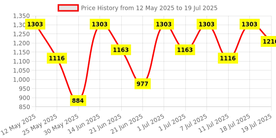 myntra.com DIVASTRI Ethnic Motifs Block Print Saree divastri Price History Graph from 12 May 2025 to 19 Jul 2025
