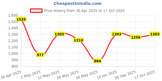 myntra.com DIVASTRI Ethnic Motifs Block Print Saree divastri Price History Graph from 30 Apr 2025 to 17 Oct 2025