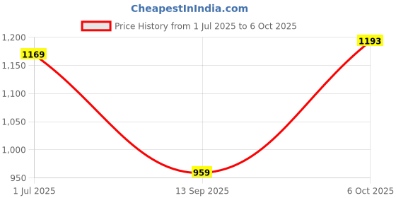 myntra.com DIVASTRI Ethnic Motifs Block Print Saree divastri Price History Graph from 1 Jul 2025 to 6 Oct 2025