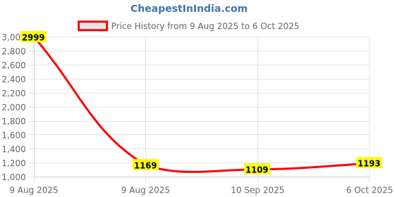 myntra.com DIVASTRI Ethnic Motifs Block Print Saree divastri Price History Graph from 9 Aug 2025 to 6 Oct 2025