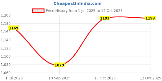 myntra.com DIVASTRI Ethnic Motifs Block Printed Saree divastri Price History Graph from 1 Jul 2025 to 12 Oct 2025