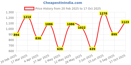 myntra.com DIVASTRI Ethnic Motifs Chanderi Saree divastri Price History Graph from 20 Feb 2025 to 17 Oct 2025