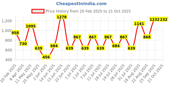 myntra.com DIVASTRI Ethnic Motifs Chanderi Saree divastri Price History Graph from 20 Feb 2025 to 20 Oct 2025