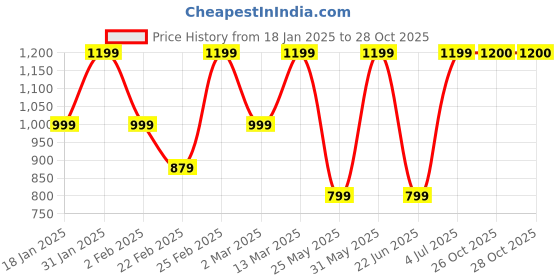 myntra.com DIVASTRI Ethnic Motifs Embellished Saree divastri Price History Graph from 18 Jan 2025 to 28 Oct 2025