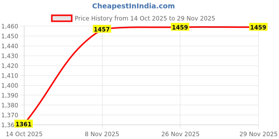 myntra.com DIVASTRI Ethnic Motifs Embellished Zari Pure Georgette Saree divastri Price History Graph from 14 Oct 2025 to 29 Nov 2025