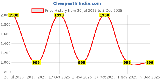 myntra.com DIVASTRI Ethnic Motifs Embroidered and Pearls Handwork Saree divastri Price History Graph from 20 Jul 2025 to 5 Dec 2025