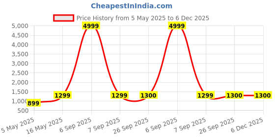 myntra.com DIVASTRI Ethnic Motifs Embroidered Art Silk Banarasi Saree divastri Price History Graph from 5 May 2025 to 5 Dec 2025
