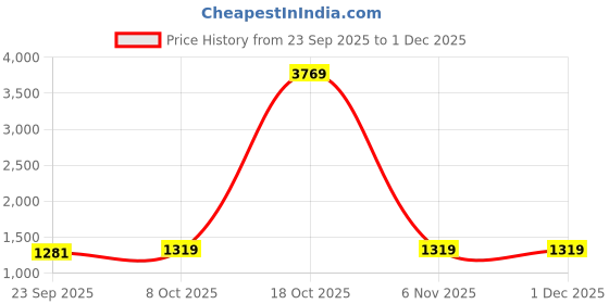 myntra.com DIVASTRI Ethnic Motifs Embroidered Handloom Saree divastri Price History Graph from 23 Sep 2025 to 1 Dec 2025