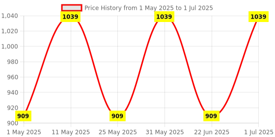 myntra.com DIVASTRI Ethnic Motifs Embroidered Net Saree divastri Price History Graph from 1 May 2025 to 1 Jul 2025