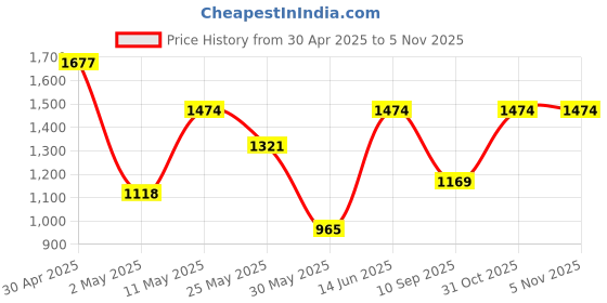 myntra.com DIVASTRI Ethnic Motifs Embroidered Organza Saree divastri Price History Graph from 30 Apr 2025 to 31 Oct 2025