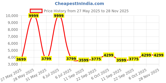 myntra.com DIVASTRI Ethnic Motifs Embroidered Semi-Stitched Lehenga & Unstitched Blouse With Dupatta divastri Price History Graph from 27 May 2025 to 27 Nov 2025