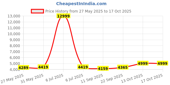 myntra.com DIVASTRI Ethnic Motifs Embroidered Semi-Stitched Lehenga & Unstitched Blouse With Dupatta divastri Price History Graph from 27 May 2025 to 16 Oct 2025