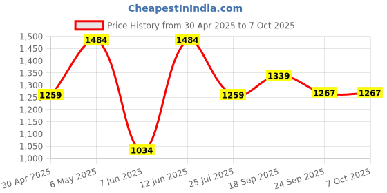 myntra.com DIVASTRI Ethnic Motifs Embroidered Sequinned Chanderi Silk Kurta with Trousers & Dupatta divastri Price History Graph from 30 Apr 2025 to 7 Oct 2025