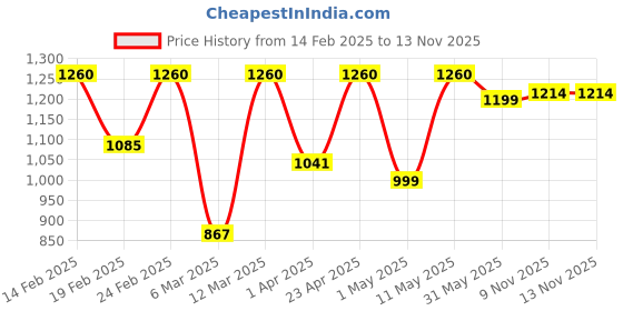 myntra.com DIVASTRI Ethnic Motifs Embroidered Sequinned Notch Neck Kurta With Trousers & Dupatta divastri Price History Graph from 14 Feb 2025 to 12 Nov 2025