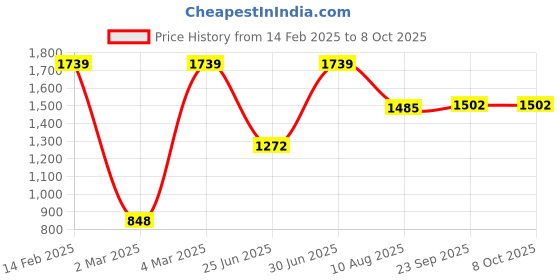myntra.com DIVASTRI Ethnic Motifs Embroidered Sequinned Straight Kurta With Trouser & Dupatta divastri Price History Graph from 14 Feb 2025 to 8 Oct 2025
