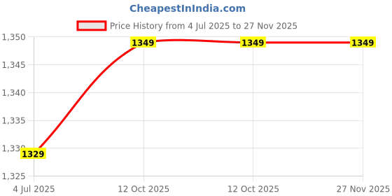 myntra.com DIVASTRI Ethnic Motifs Ikat Saree divastri Price History Graph from 4 Jul 2025 to 27 Nov 2025