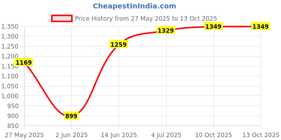 myntra.com DIVASTRI Ethnic Motifs Linen Blend Saree divastri Price History Graph from 27 May 2025 to 12 Oct 2025