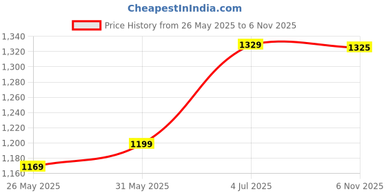 myntra.com DIVASTRI Ethnic Motifs Poly Crepe Saree divastri Price History Graph from 26 May 2025 to 6 Nov 2025
