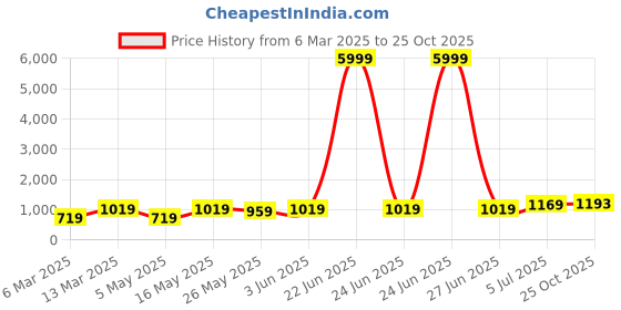 myntra.com DIVASTRI Ethnic Motifs Poly Georgette Saree divastri Price History Graph from 6 Mar 2025 to 25 Oct 2025