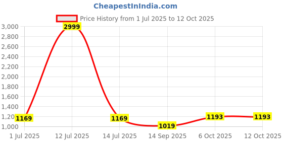 myntra.com DIVASTRI Ethnic Motifs Poly Georgette Saree divastri Price History Graph from 1 Jul 2025 to 12 Oct 2025