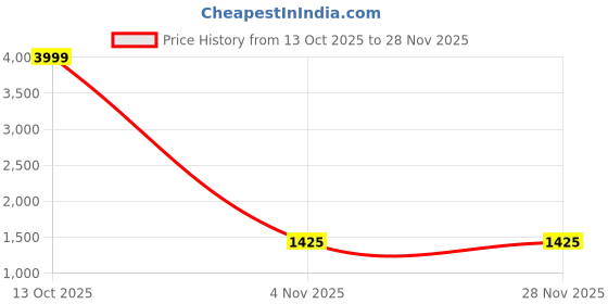 myntra.com DIVASTRI Ethnic Motifs Printed Bagru Saree divastri Price History Graph from 13 Oct 2025 to 28 Nov 2025
