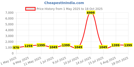 myntra.com DIVASTRI Ethnic Motifs Printed Banarasi Saree divastri Price History Graph from 1 May 2025 to 18 Oct 2025