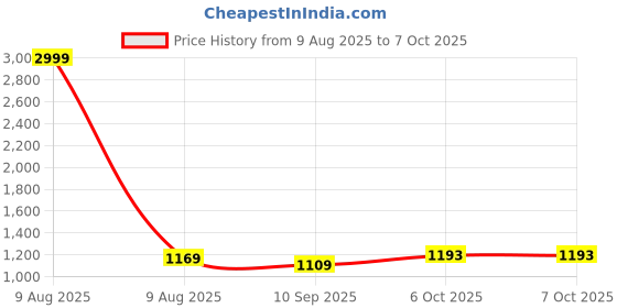 myntra.com DIVASTRI Ethnic Motifs Printed Block Print Saree divastri Price History Graph from 9 Aug 2025 to 6 Oct 2025