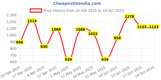 myntra.com DIVASTRI Ethnic Motifs Printed Chanderi Saree divastri Price History Graph from 20 Feb 2025 to 17 Oct 2025