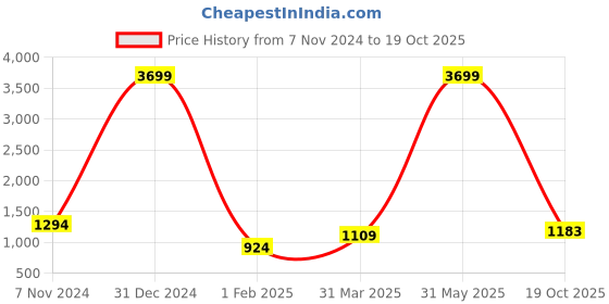 myntra.com DIVASTRI Ethnic Motifs Printed Embroidered Pure Georgette Saree divastri Price History Graph from 7 Nov 2024 to 19 Oct 2025
