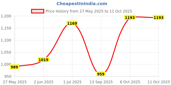 myntra.com DIVASTRI Ethnic Motifs Printed Ikat Saree divastri Price History Graph from 27 May 2025 to 11 Oct 2025