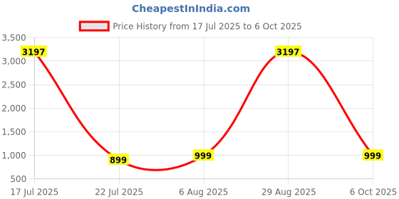 myntra.com DIVASTRI Ethnic Motifs Printed Kurta With Trouser divastri Price History Graph from 17 Jul 2025 to 6 Oct 2025