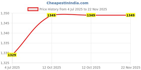 myntra.com DIVASTRI Ethnic Motifs Printed Linen Cotton Saree divastri Price History Graph from 4 Jul 2025 to 22 Nov 2025