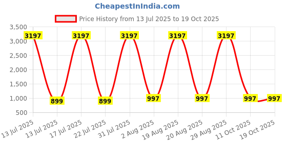 myntra.com DIVASTRI Ethnic Motifs Printed Mandarin Collar Panelled Kurta With Trousers divastri Price History Graph from 13 Jul 2025 to 18 Oct 2025