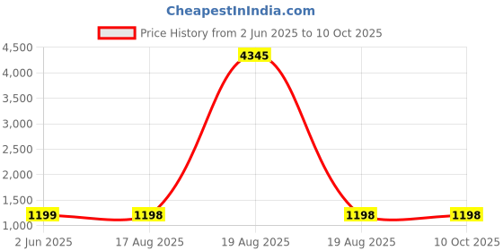 myntra.com DIVASTRI Ethnic Motifs Printed Notch Neck Straight Kurta With Trousers And Dupatta divastri Price History Graph from 2 Jun 2025 to 10 Oct 2025