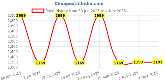myntra.com DIVASTRI Ethnic Motifs Printed Ombre Embroidered Gotta Patti Saree divastri Price History Graph from 30 Jun 2025 to 3 Nov 2025